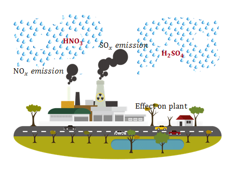 Acid rain and ozone pollution